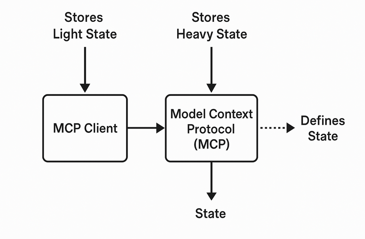 SEP-1391 State Management